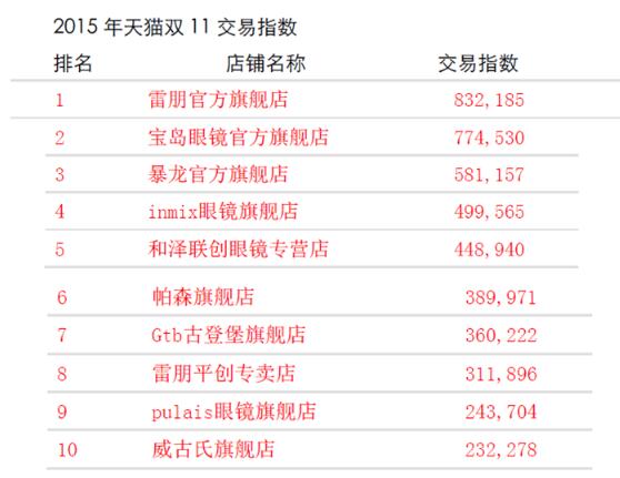 宝岛眼镜双11成绩单创行业类目TOP1