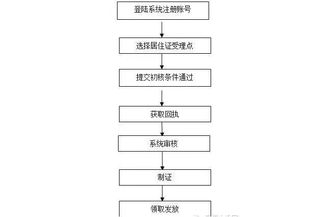 深圳居住证最快几天能下来2021,深圳居住证怎么申请需要哪些条件