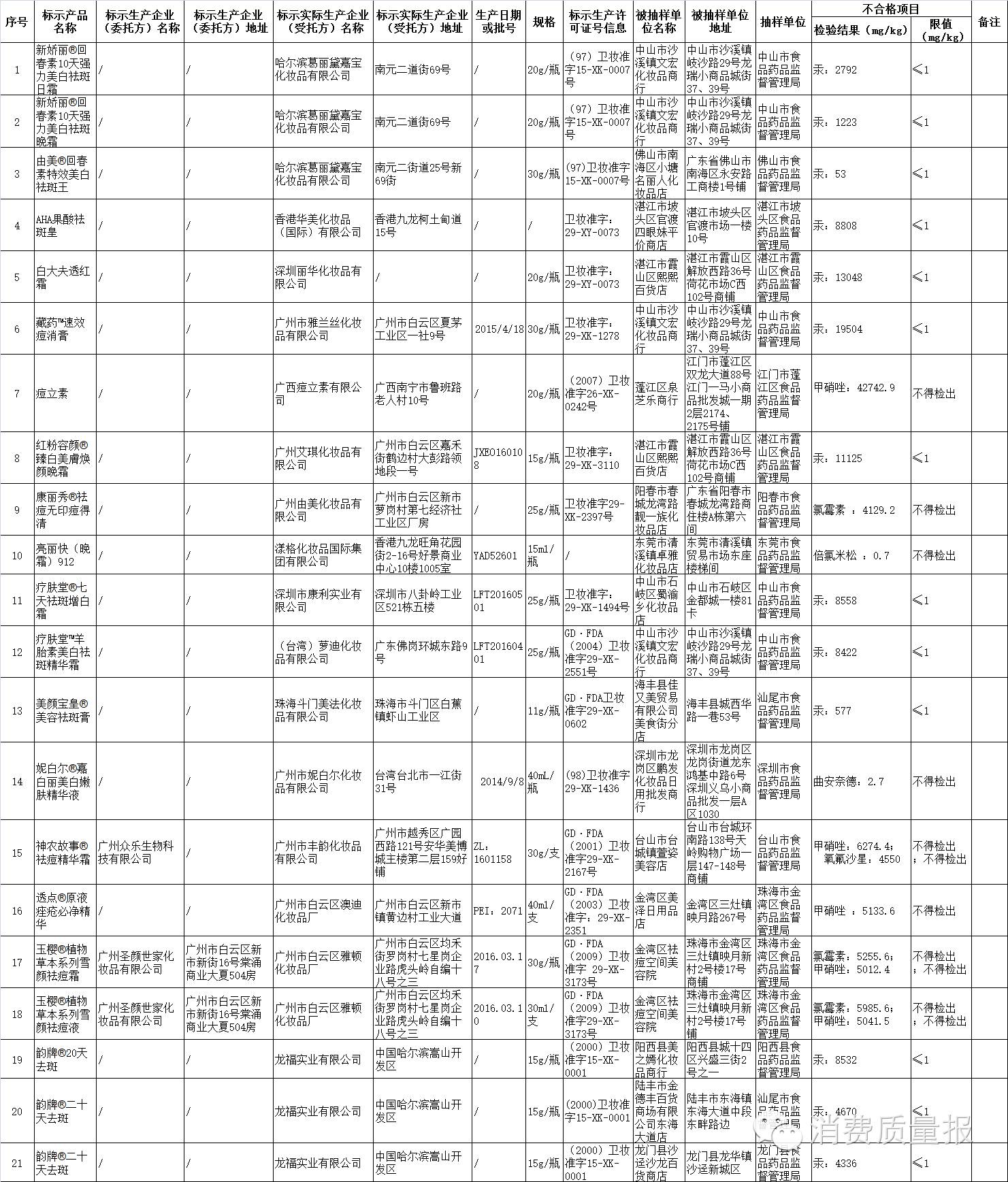 大牌化妆品铅汞超标排行榜,哪些品牌化妆品重金属超标