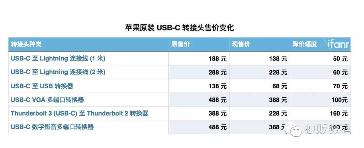 苹果下调以旧换新价格,苹果usb-c转接口价格