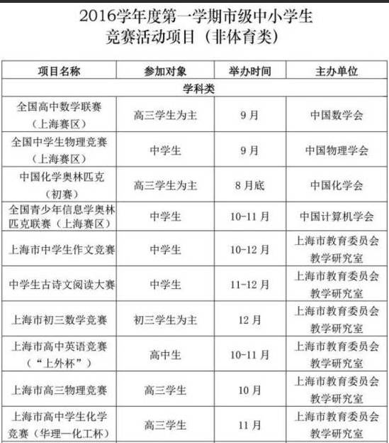 儿童三大杯赛是哪三大杯,孩子参加哪些竞赛有用