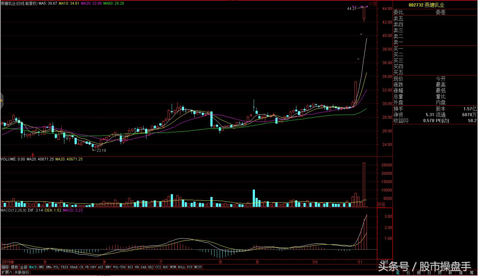 职业操盘手记：涨停跌停双收，本周一板块异动两次