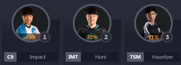 全明星lol票数排行,lol中韩全明星比赛