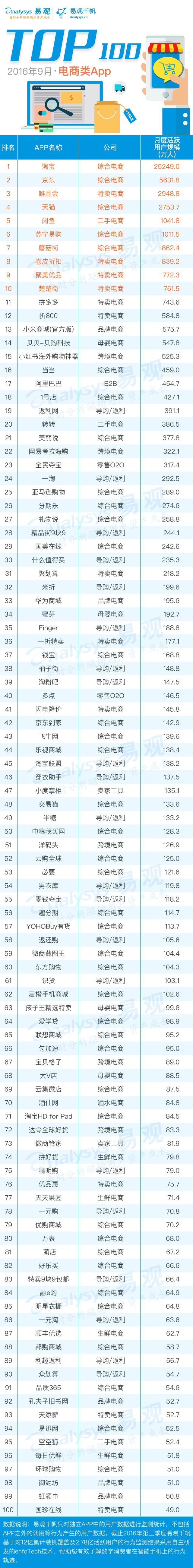 电商app运营策略有哪些,9月电商销售产品排行榜单