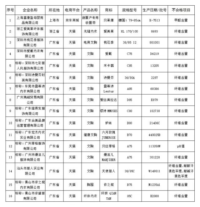 韶关人双11关注，别买这100多种不合格商品，波及京东、天猫