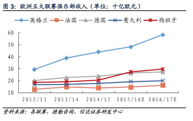 欧洲五大联赛了解一下,欧洲五大联赛足球赚钱吗