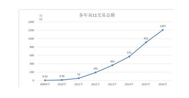 又是一年剁手季你准备败什么,又是一年剁手季