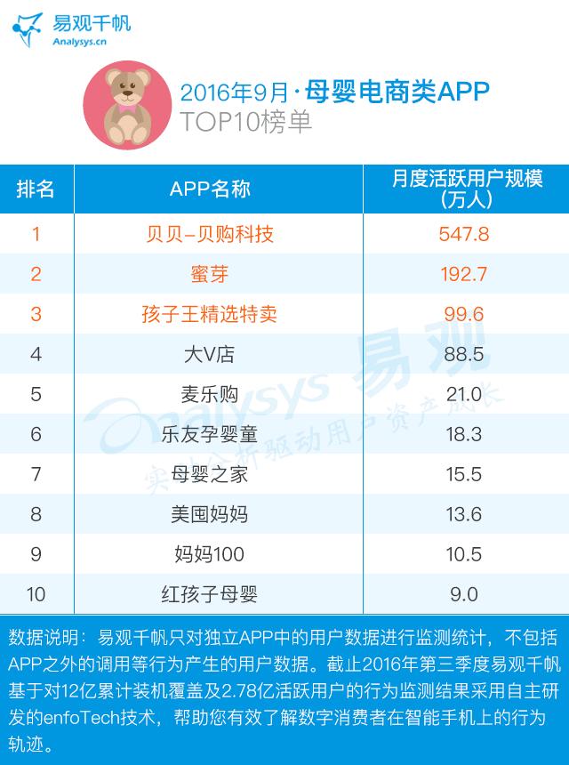 电商app运营策略有哪些,9月电商销售产品排行榜单
