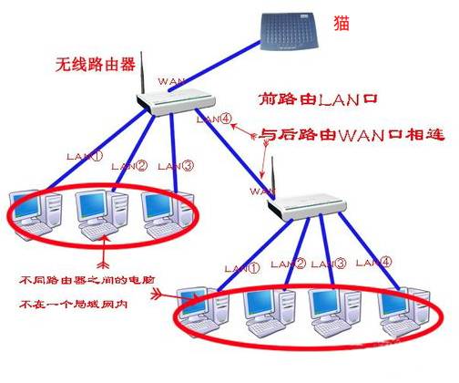 怎么设置第二台路由器网络,二级无线路由器接wan还是lan