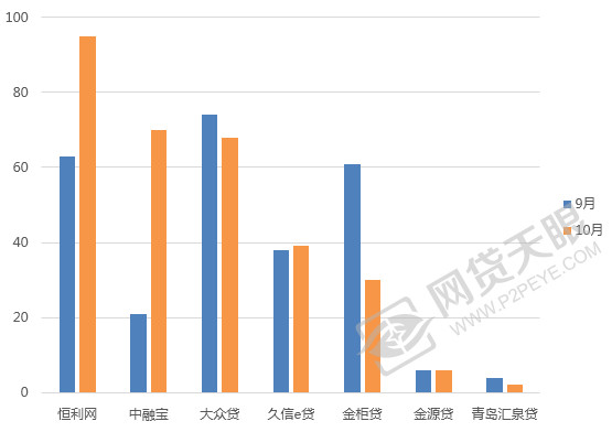 山东网贷最近新消息,10月p2p问题平台
