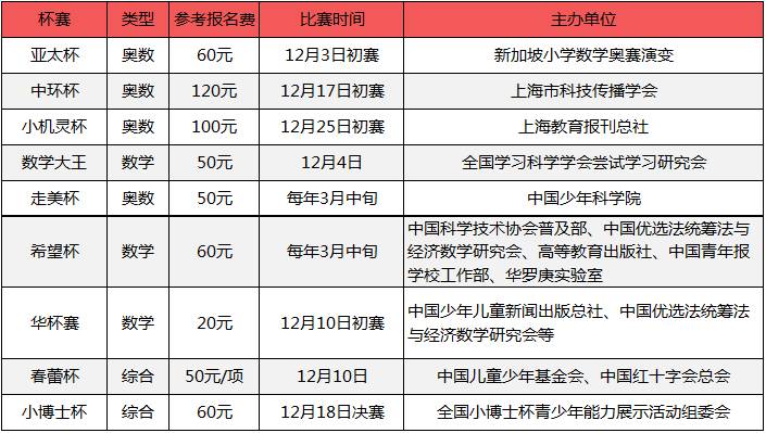 儿童三大杯赛是哪三大杯,孩子参加哪些竞赛有用
