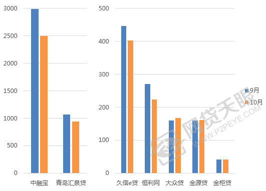 山东网贷最近新消息,10月p2p问题平台