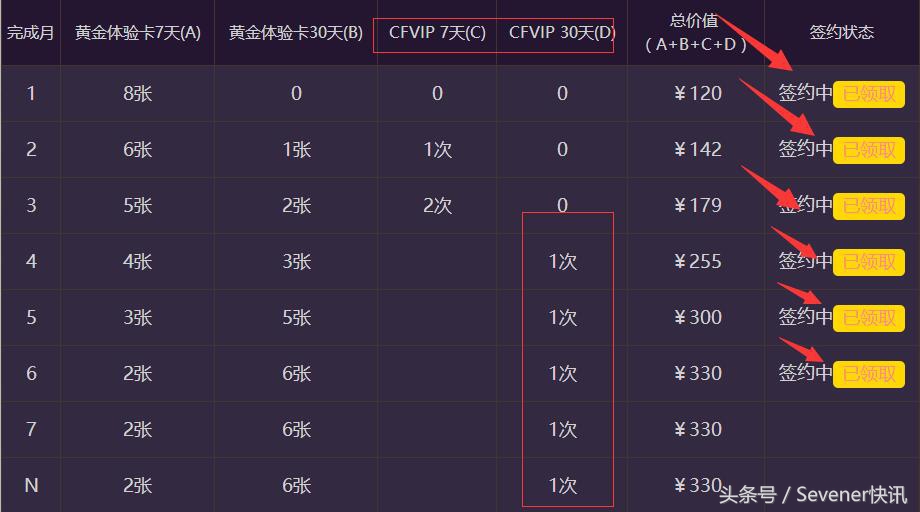 cf每月签到几号更新,cfvip已经零天为什么不升6级