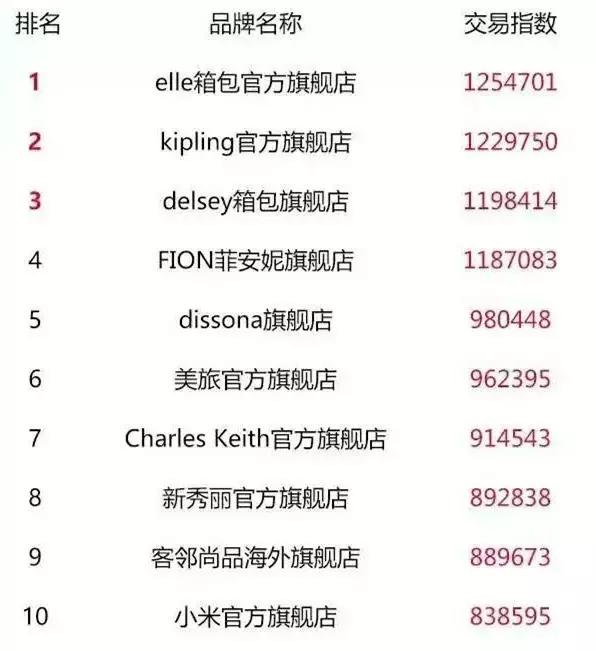 双十一十大销售排名,双十一销量前十品牌