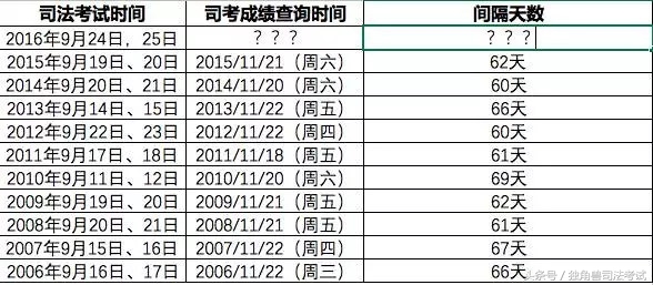 2022年司法考试成绩查询,2021年司法考试客观题成绩查询