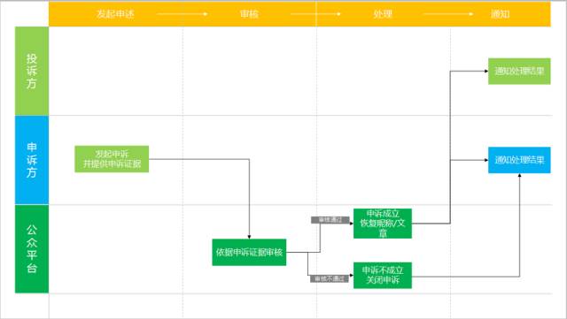 公众号被投诉侵权的解决方法,公众号被投诉内容侵权的解决方法