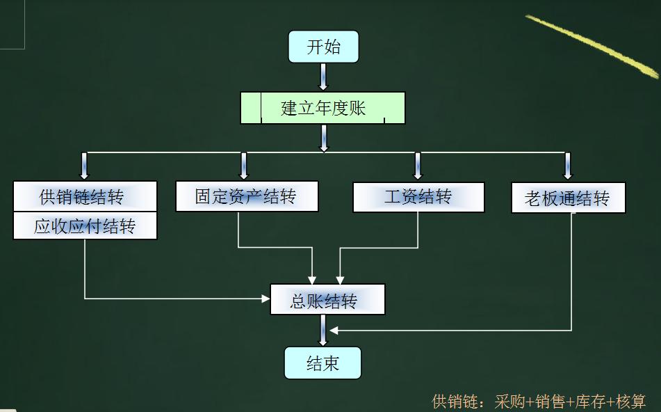 用友t3反年结关注事项,用友t3如何取消年结