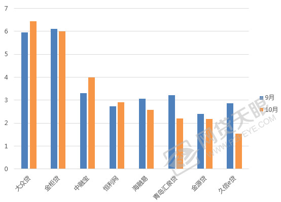 山东网贷最近新消息,10月p2p问题平台