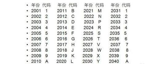 怎么看汽车身份证vin,汽车身份证vin是什么意思