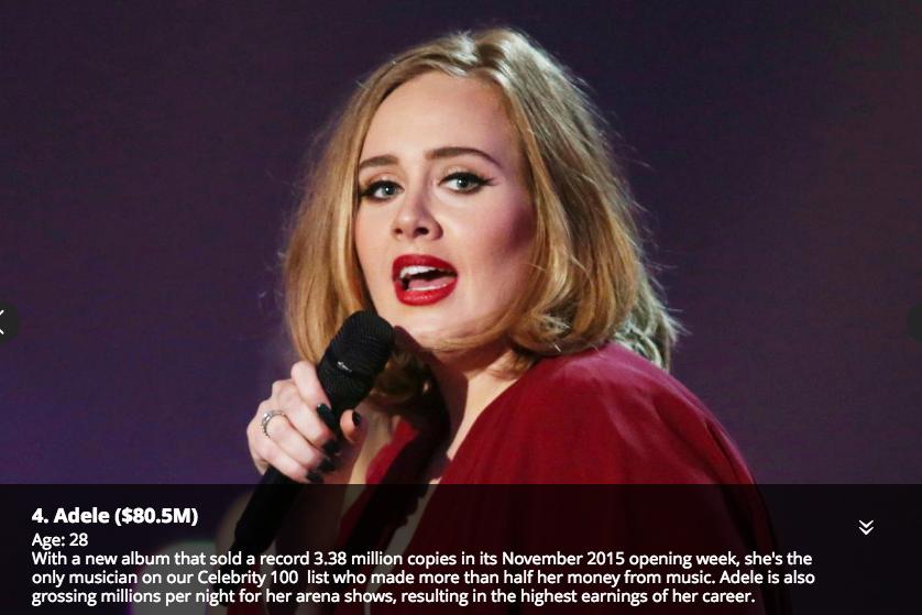 30岁以下赚钱榜：小德、梅西上榜，“霉霉”再夺第一！