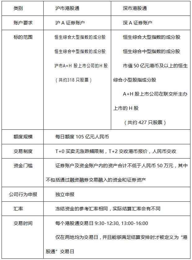 沪深通和沪港通的区别,沪深港通区别