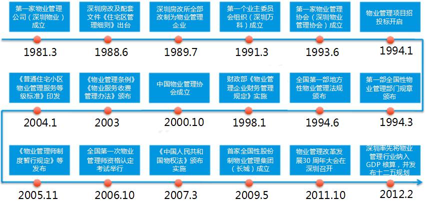 社区服务和物业管理的未来,了解物业管理的现状和趋势