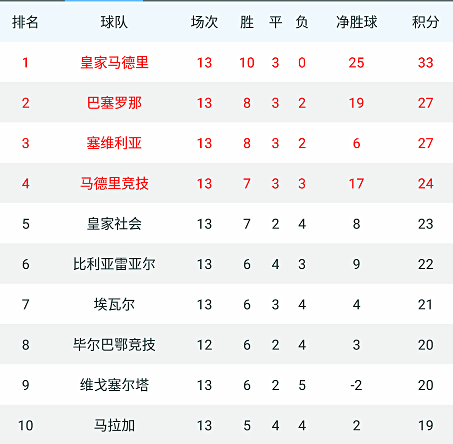 五大联赛足球积分榜没输球,五大联赛保持不败纪录