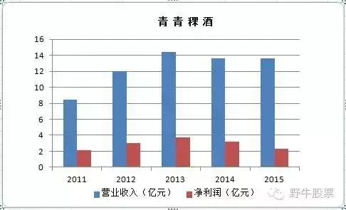 青青稞酒盈利质量分析,青青稞酒今日走势