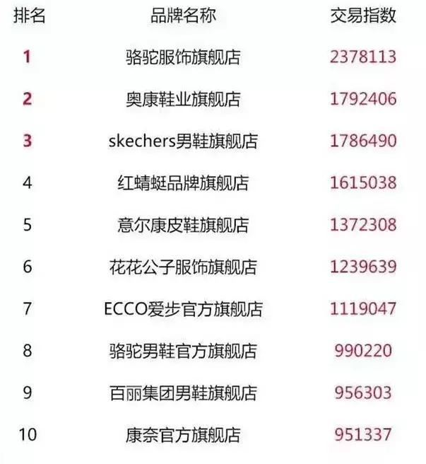 双十一十大销售排名,双十一销量前十品牌