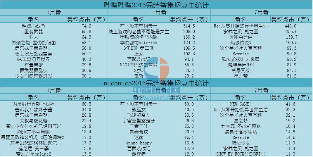 2016最火的番剧,2017年所有动漫新番列表
