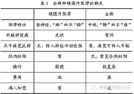 关于麻醉这些关注事项要知道,硬膜外麻醉的术后关注事项