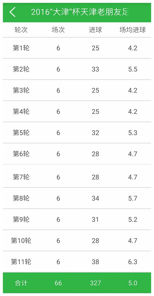 「谢幕」2016“大津”杯天津老朋友足球,秋季联赛-第十一轮战报