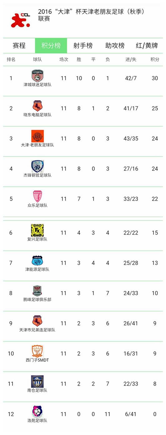 「谢幕」2016“大津”杯天津老朋友足球,秋季联赛-第十一轮战报