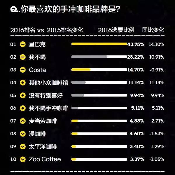 你的品牌忠诚度去哪儿了？丨2016年金字招牌TopBrands大调查