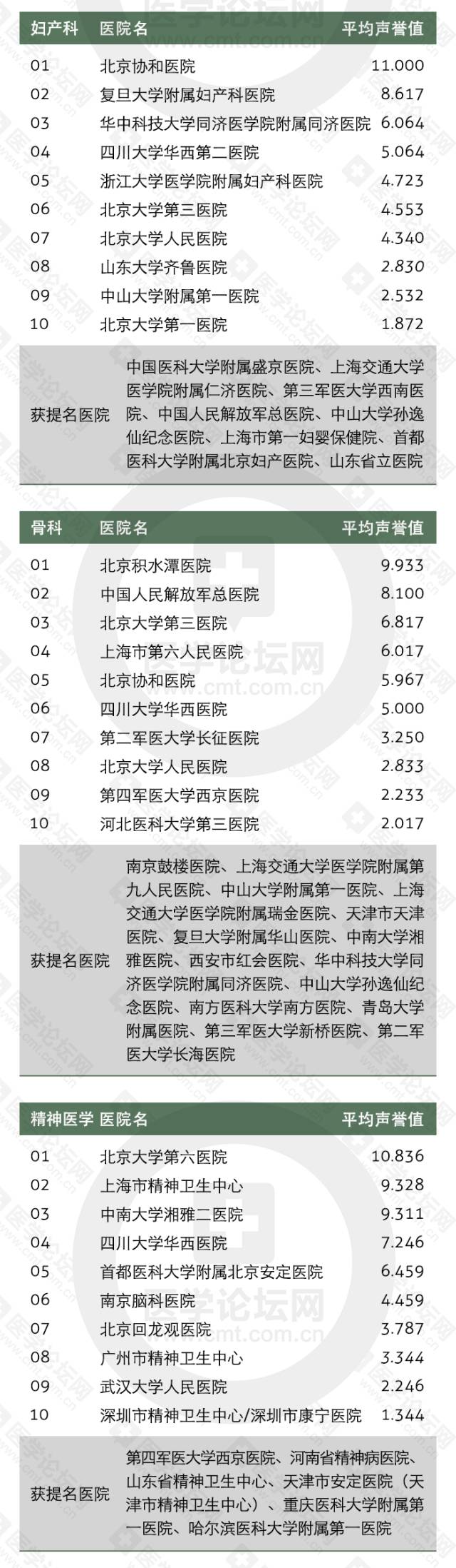 收藏全国医院顶尖科室排行,山东最好的中医院排名