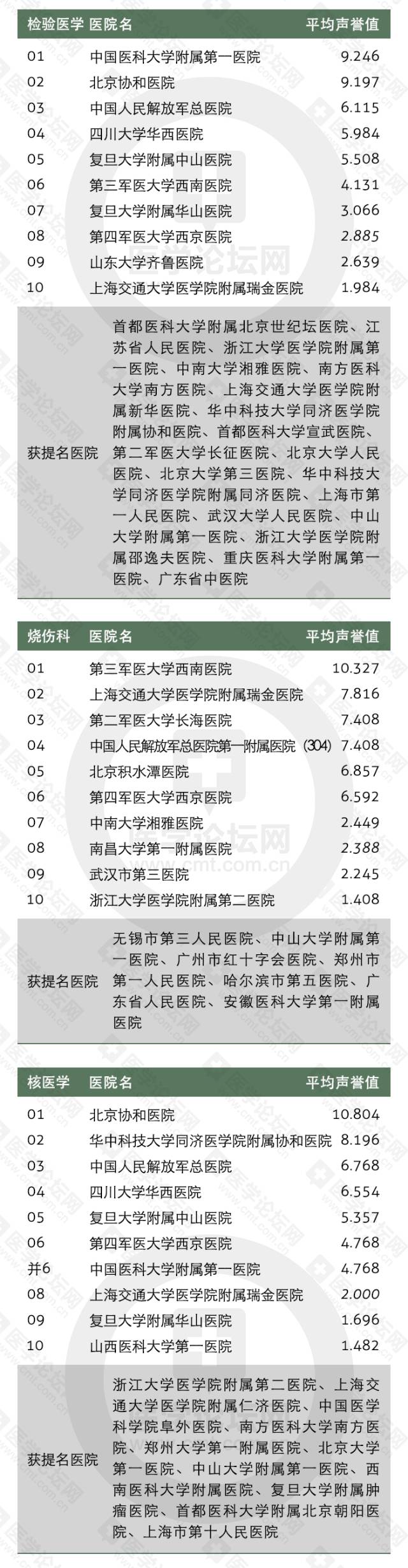 收藏全国医院顶尖科室排行,山东最好的中医院排名