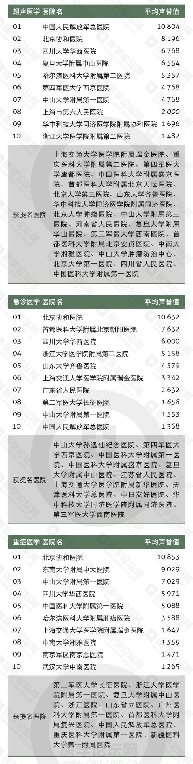收藏全国医院顶尖科室排行,山东最好的中医院排名