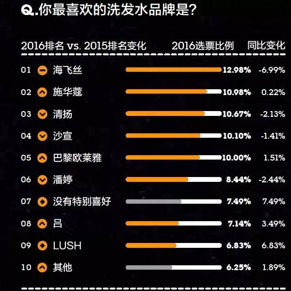 你的品牌忠诚度去哪儿了？丨2016年金字招牌TopBrands大调查