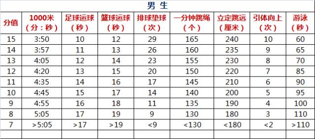 安徽省新初一家长关注事项,新初一体育中考政策