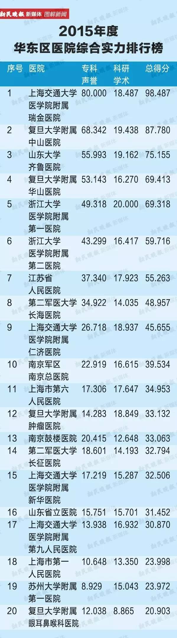 收藏全国医院顶尖科室排行,山东最好的中医院排名