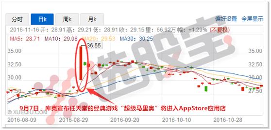超级马里奥2021新作,超级马里奥ios版手游热度排行榜