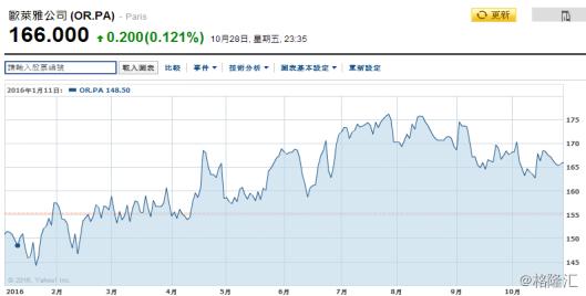 抢不到刷爆朋友圈的YSL星辰？那就买它母公司的股票吧