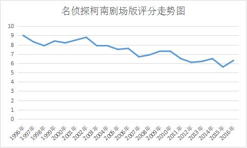 为了这部剧的长生不死，柯南君你必须死一回