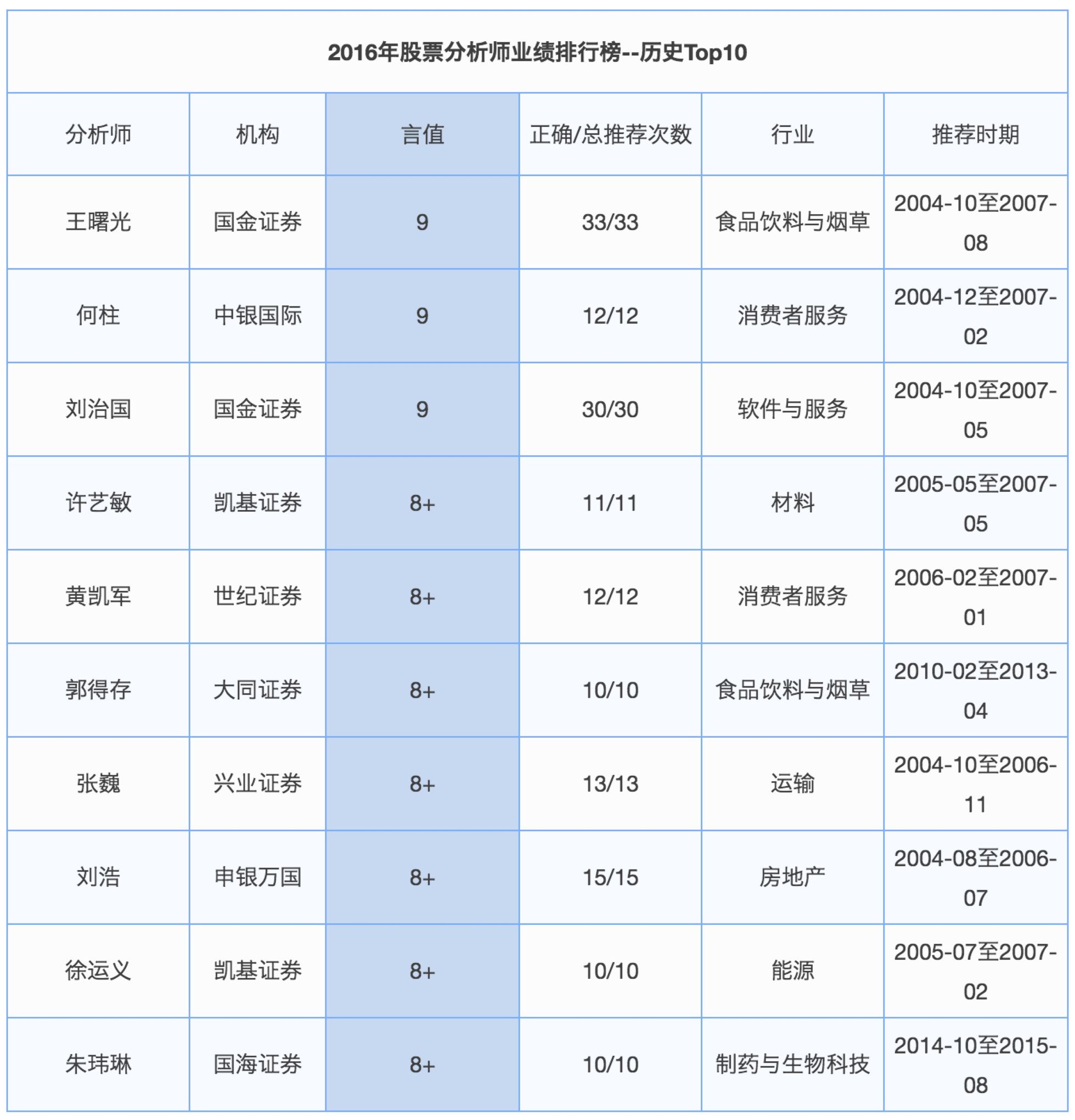 李大霄讲短线牛股,2016年股市十大牛熊股