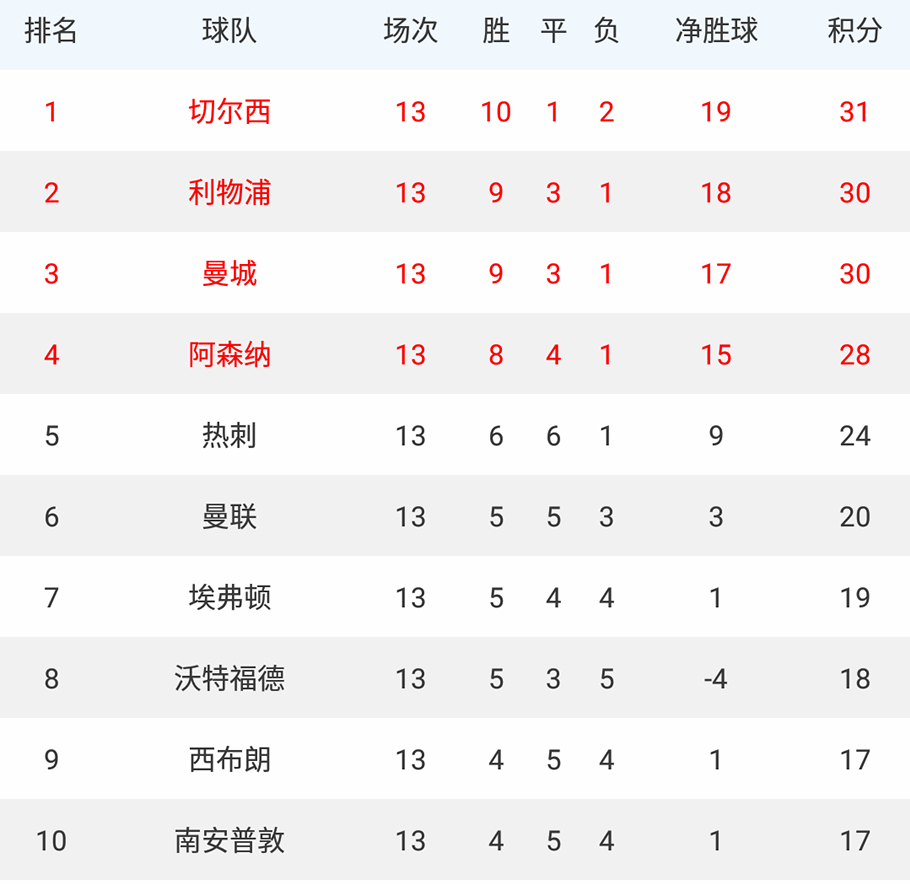 五大联赛足球积分榜没输球,五大联赛保持不败纪录