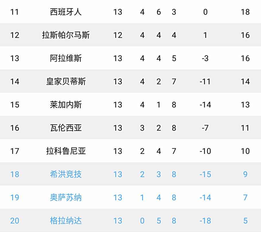 五大联赛足球积分榜没输球,五大联赛保持不败纪录