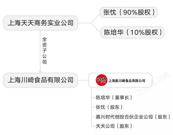 比王宝强还“惨”，川崎创始人“富翁变负翁”背后有何故事？