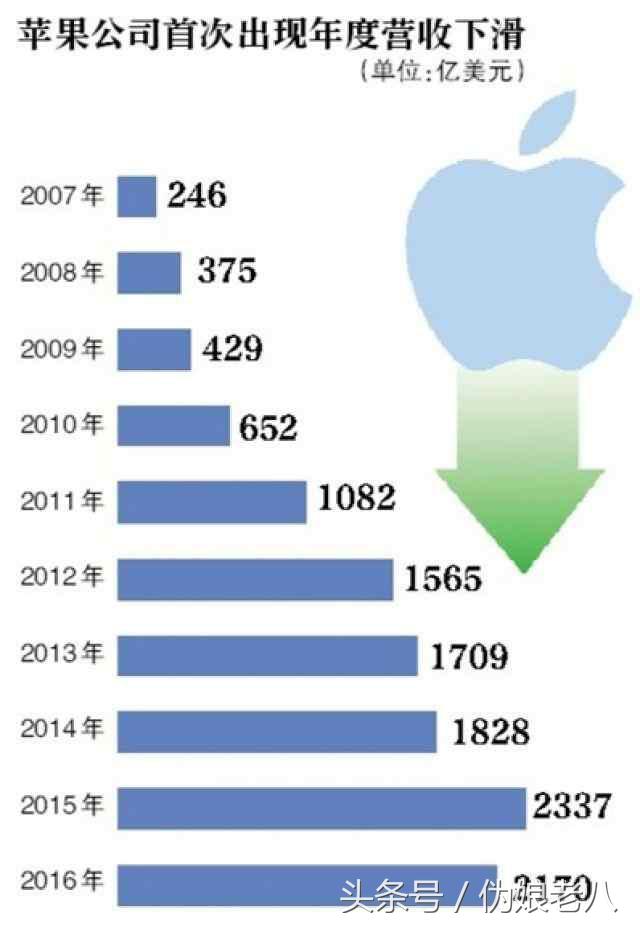 神话不在，继note7爆炸后，苹果6S也曝出智商问题