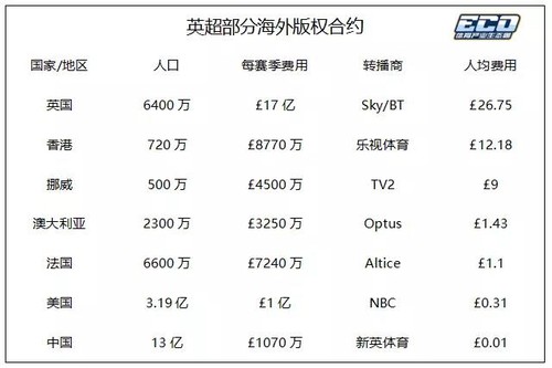 苏宁50亿英超版权,英超3年版权卖出51亿英镑
