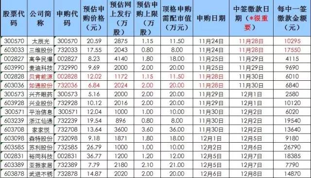 新股打新,每日新股打新